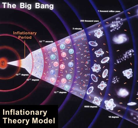 What Caused Inflation Big Bang